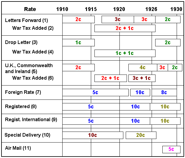 POSTAL RATES